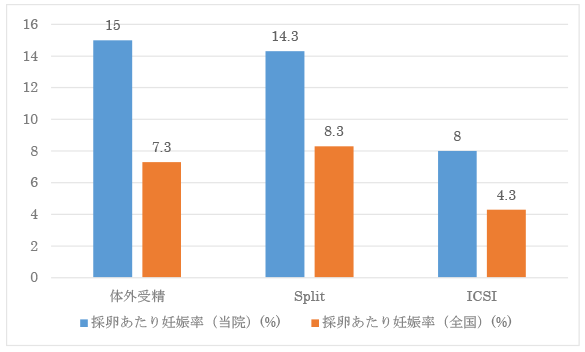 採卵あたりの妊娠率（胎嚢確認率）のグラフ