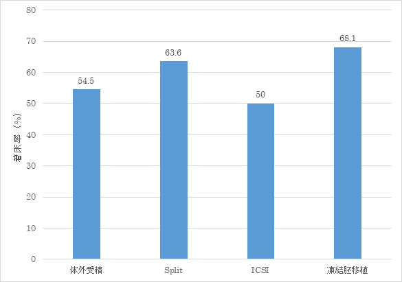 当院における着床（βhCG陽性）率のグラフ