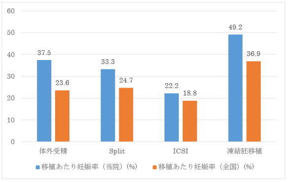 胚移植あたりの妊娠率（胎嚢確認率）のグラフ