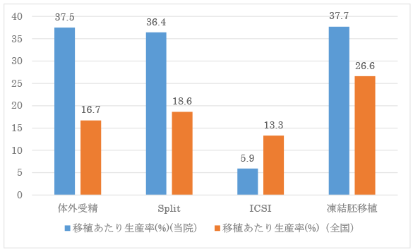 胚移植あたり生産率のグラフ