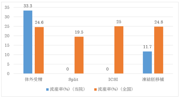 流産率（胎嚢確認後）のグラフ