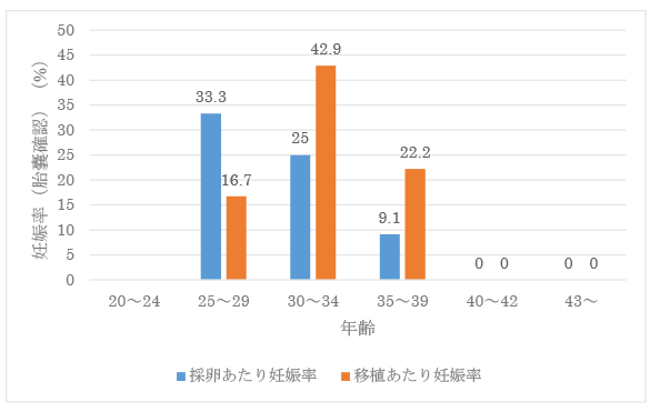 年齢別新鮮胚移植妊娠率（GS確認率）のグラフ