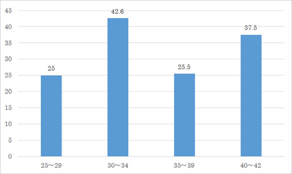 年齢別凍結胚移植妊娠率(GS確認率）（%）のグラフ