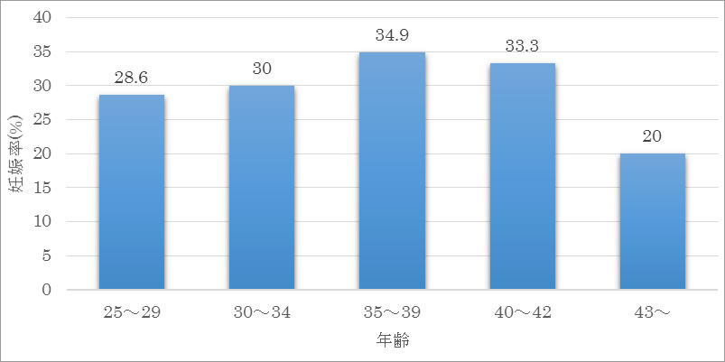 凍結胚移植年齢別妊娠率(GS確認率）（%）のグラフ