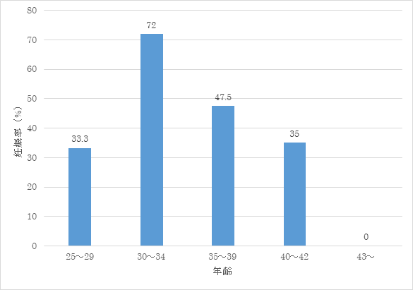凍結胚移植年齢別妊娠率（胎嚢確認率）（%）のグラフ