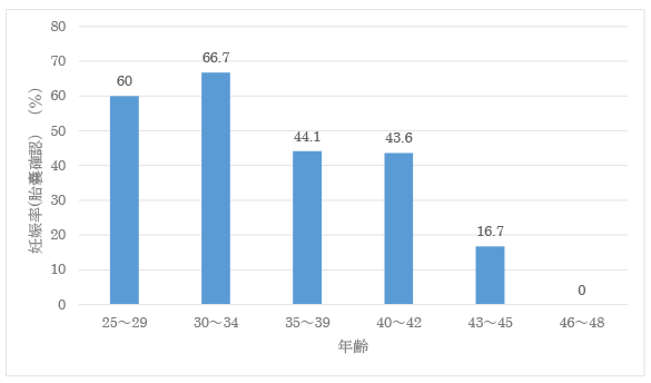 凍結胚移植年齢別妊娠率（胎嚢確認率）（%）のグラフ